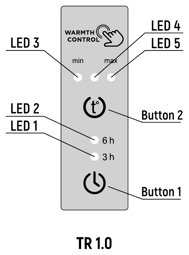 TR 1.0 — physische Tasten und LED-Anzeigen